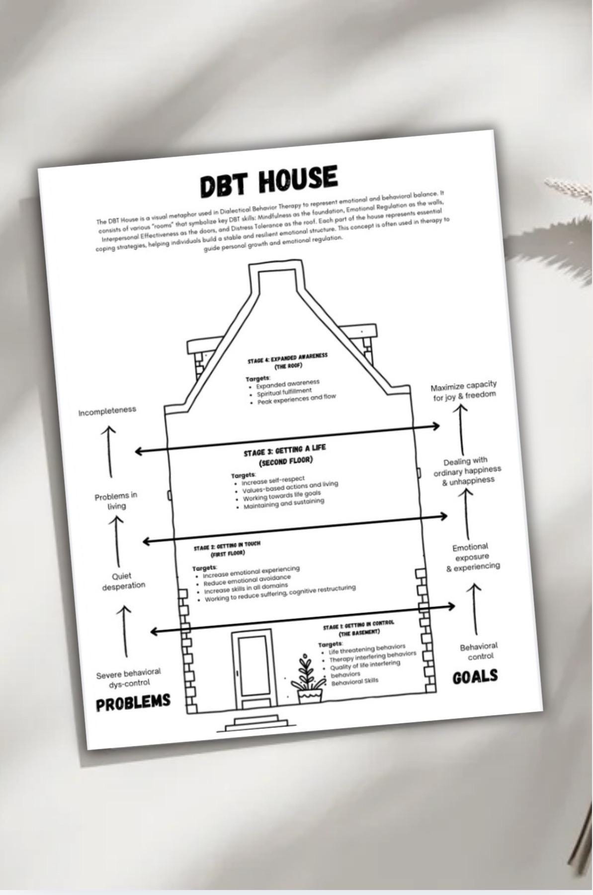 DBT House Cheat Sheet Inner World Worksheet Emotional Regulation Handout Counseling Aid Therapist Tool