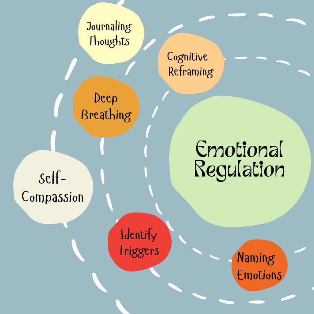 Emotional Regulation Strategies Cheat Sheet Manage Emotions  Healthy Coping Mechanisms Tool for Managing Triggers